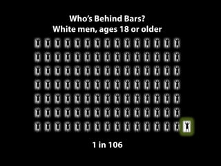 Who’s Behind Bars?
White men, ages 18 or older

1 in 106

 
