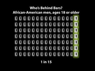 Who’s Behind Bars?
African-American men, ages 18 or older

1 in 15

 