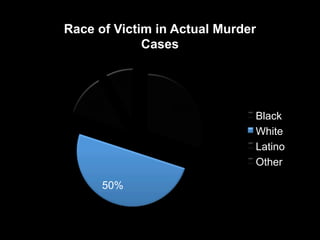 Race of Victim in Actual Murder
Cases
8%
12%

50%

30%

Black
White
Latino
Other

 