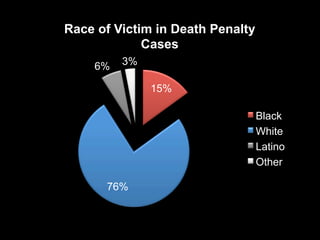 Race of Victim in Death Penalty
Cases
6%

3%
15%
Black
White
Latino
Other

76%

 