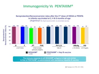 Hextavit Injection The new kid on the block - hexavalent vaccines | PPTX
