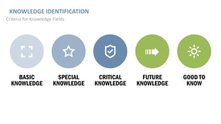 Knowledge Declar The new knowledge management | PDF