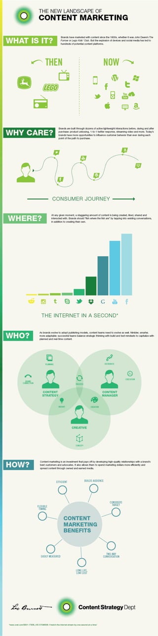 The New Landscape of Content Marketing | PDF