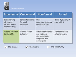 Experiential On-demand Non-formal Formal
Benchmarking
Job rotation
Job enrichment
Action learning
Corporate intranet
Personal
assistance
Online
coaching/mentoring
Online briefings
None, if you can get
away with it
Personal reflection
Getting a life!
Internet search
LinkedIn?
External conferences
and webinars
Electronic books,
magazines and
newspapers
Blended business
school programs
Senior managers
The means The motive The opportunity
 