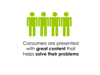 Consumers are presented with  great content  that helps  solve their problems 