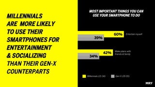 60%
39%
42%
34%
Entertain myself
Make plans with
friends & family
MOST IMPORTANT THINGS YOU CAN
USE YOUR SMARTPHONE TO DOM...
