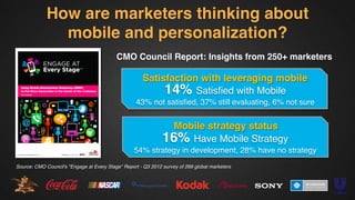 How are marketers thinking about
mobile and personalization?!
CMO Council Report: Insights from 250+ marketers!

Satisfaction with 	
  leveraging mobile!
14% Satisﬁed with Mobile  
43% not satisﬁed, 37% still evaluating, 6% not sure !

	
  
Mobile strategy status!
16% Have Mobile Strategy 
54% strategy in development, 28% have no strategy !
Source: CMO Council's "Engage at Every Stage” Report - Q3 2012 survey of 269 global marketers!
!

 
