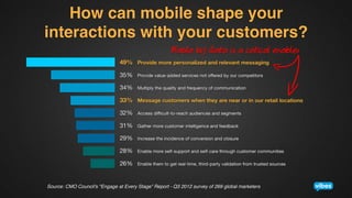 How can mobile shape your  
interactions with your customers?!

Source: CMO Council's "Engage at Every Stage” Report - Q3 2012 survey of 269 global marketers!

 