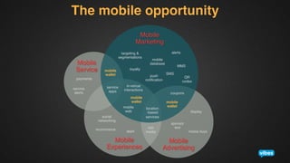 The mobile opportunity!
Mobile
Marketing !
targeting & !
segmentations!

Mobile
Service!

mobile
wallet!
service !
apps!

mobile!
database!
push !
notiﬁcation!

in-venue!
interactions!

mobile !
web!
social!
networking!
apps!

Mobile !
Experiences!

SMS !

	
  

	
  

QR!
codes!

coupons!

mobile
wallet!

mcommerce!

MMS!

loyalty!

payments!
service !
alerts!

alerts!

location!
-based!
services!
rich!
media!

mobile
wallet!
display!
sponsor!
text!
media buys!

Mobile
Advertising!

 