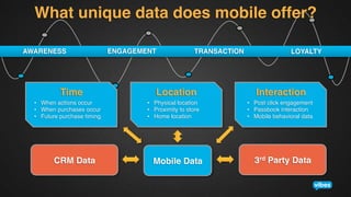 What unique data does mobile offer?!
AWARENESS!

Time!
•  When actions occur!
•  When purchases occur!
•  Future purchase timing!

CRM Data!

ENGAGEMENT!

TRANSACTION!

Location!
•  Physical location!
•  Proximity to store!
•  Home location!

Mobile Data!

LOYALTY!

Interaction!
•  Post click engagement!
•  Passbook interaction!
•  Mobile behavioral data!

3rd Party Data!

 