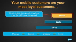 Your mobile customers are your  
most loyal customers…!
Mobile subscriber spends anywhere
from 3X – 8X more than email!

Mobile!
Social!
Email!

Passive !

! Casual !

!Engaged

! Loyal!

 