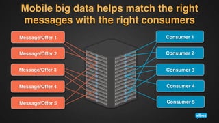 Mobile big data helps match the right
messages with the right consumers!
Message/Offer 1!

Consumer 1!

Message/Offer 2!

Consumer 2!

Message/Offer 3!

Consumer 3!

Message/Offer 4!

Consumer 4!

Message/Offer 5!

Consumer 5!

 