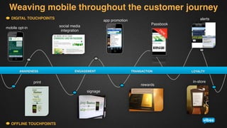 Weaving mobile throughout the customer journey!
DIGITAL TOUCHPOINTS!
mobile opt-in!

mobile5wallet5

app promotion!

social media!
integration!
social5integra;on

alerts!
Passbook!

alerts

ENESS

AWARENESS
ENGAGEMENT
TRANSACTION
ENGAGEMENT
TRANSACTION
LOYALTY
AWARENESS
ENGAGEMENT
TRANSACTION
LOYALTY
Tradi+onal
Consumer
Mobile
In<Stor
Tradi+onalAWARENESS
Consumer Mobile
Mobile
ENGAGEMENT Mobile Mobile In<Store In<Store
Tradi+onal Sponsorship
Consumer TRANSACTION TRANSACTION Sponsorship LOYALTY
Mobile
AWARENESS
ENGAGEMENT
TRANSACTION Incen+ves LOYALTY
Adver+sing1
Promo+on
Mobil
VIP/Rewards
AWARENESS
ENGAGEMENT
LOYALTY
Mobile
Sponsorship
VIP/Rewards
In<Store Ac+va+on
AWARENESS! Tradi+onal
Adver+sing1
Promo+onAdver+sing Mobile Mobile Mobile
Incen+vesTRANSACTION Mobile MobileLOYALTY &1Coupons
Database
Adver+sing1AWARENESS Consumer ENGAGEMENT! In<Store
Promo+on Consumer Tradi+onal Ac+va+onTRANSACTION!
Database
Consumer
Mobile
Mobile
Sponsorship Mobile Incen+ves
VIP/Rewards
Ac+va+onIn<Store LOYALTY!
Marke+
Tradi+onal
MobileMobile
ENGAGEMENT Incen+ves Sponsorship VIP/Rewards
ver+sing
Ac+va+on
Program
Ac+va+on
Program VIP/Rewa
Mobile
Adver+sing1
Database
Mobile
Promo+on
Database
Ac+va+on Sponsorship
Ac+va+on Promo+on Adver+sing1 Marke+ng Marke+ng
Marke+ng Incen+ves
Adver+sing
Ac+va+on Incen+ves &1Coupons
Program Mobile
Adver+sing1
Promo+on
Mobile
Database
Ac+va+on
Ac+va+on Consumer
Marke+ng
Adver+sing
Program
Ac+va+on
Ac+va+on &1Coupons Marke+ngProgram
&1Coupons Ac+va+on In<StoreMarke+ng
Adver+sing
Ac+va+on
Tradi+onal
Mobile
Mobile
Ac+va+onMobile

print !

Adver+sing
TRANSACTION

Mobile
Incen+ves
&1Coupons

In<Store
Mobile
Marke+ng

Ac+va+onSponsorship
&1Coupons

Adver+sing1
Ac+va+on

Mobile
Database
Marke+ng

print

OFFLINE TOUCHPOINTS!

LOYALTY

Ac+va+on

Ac+va+on
Marke+ng

Promo+on
Ac+va+on

signage!
VIP/Rewards
Program

Marke+ng

Incen+ves
&1Coupons

Ac+va+on

&1Coupons

Mobile
Database
rewards! Marke+ng
Marke+ng

Marke+ng
VIP/Rewards
Program

Marke+ng

in-store!

 