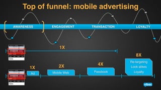 Top of funnel: mobile advertising!
AWARENESS!

ENGAGEMENT!

TRANSACTION!

LOYALTY!

1X!
8X!
1X!

2X!

Ad!

Mobile Web!

4X!
Passbook!

Re-targeting!
Look alikes!
Loyalty!

 