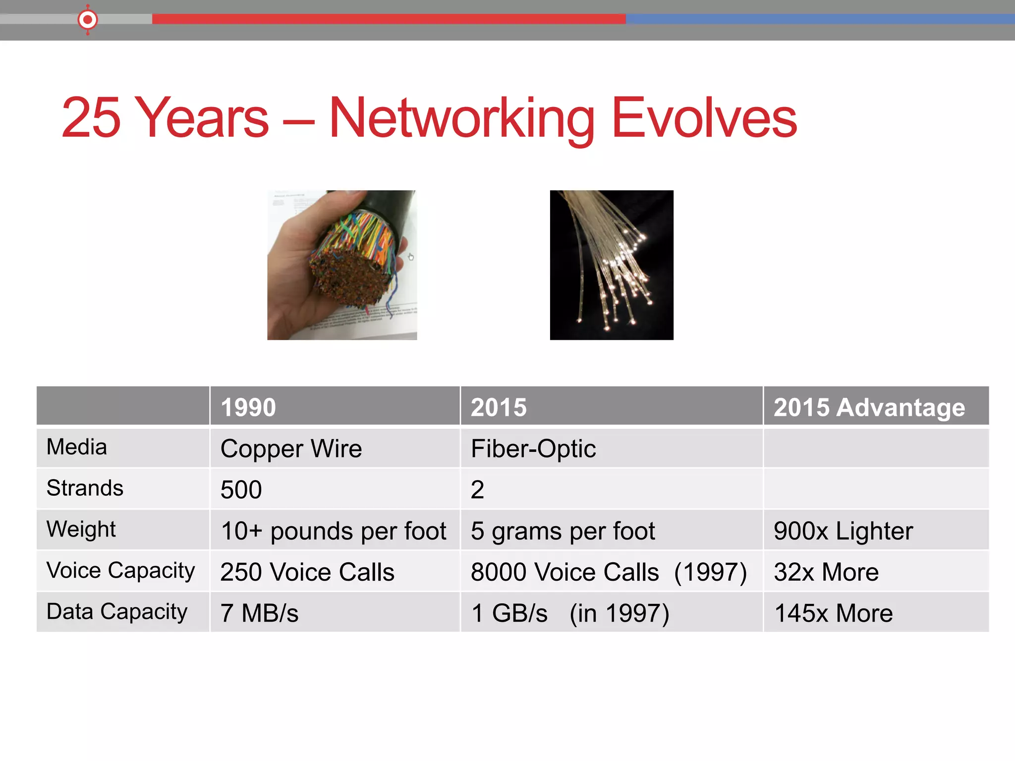 25 Years – Networking Evolves
1990 2015 2015 Advantage
Media Copper Wire Fiber-Optic
Strands 500 2
Weight 10+ pounds per foot 5 grams per foot 900x Lighter
Voice Capacity 250 Voice Calls 8000 Voice Calls (1997) 32x More
Data Capacity 7 MB/s 1 GB/s (in 1997) 145x More
 