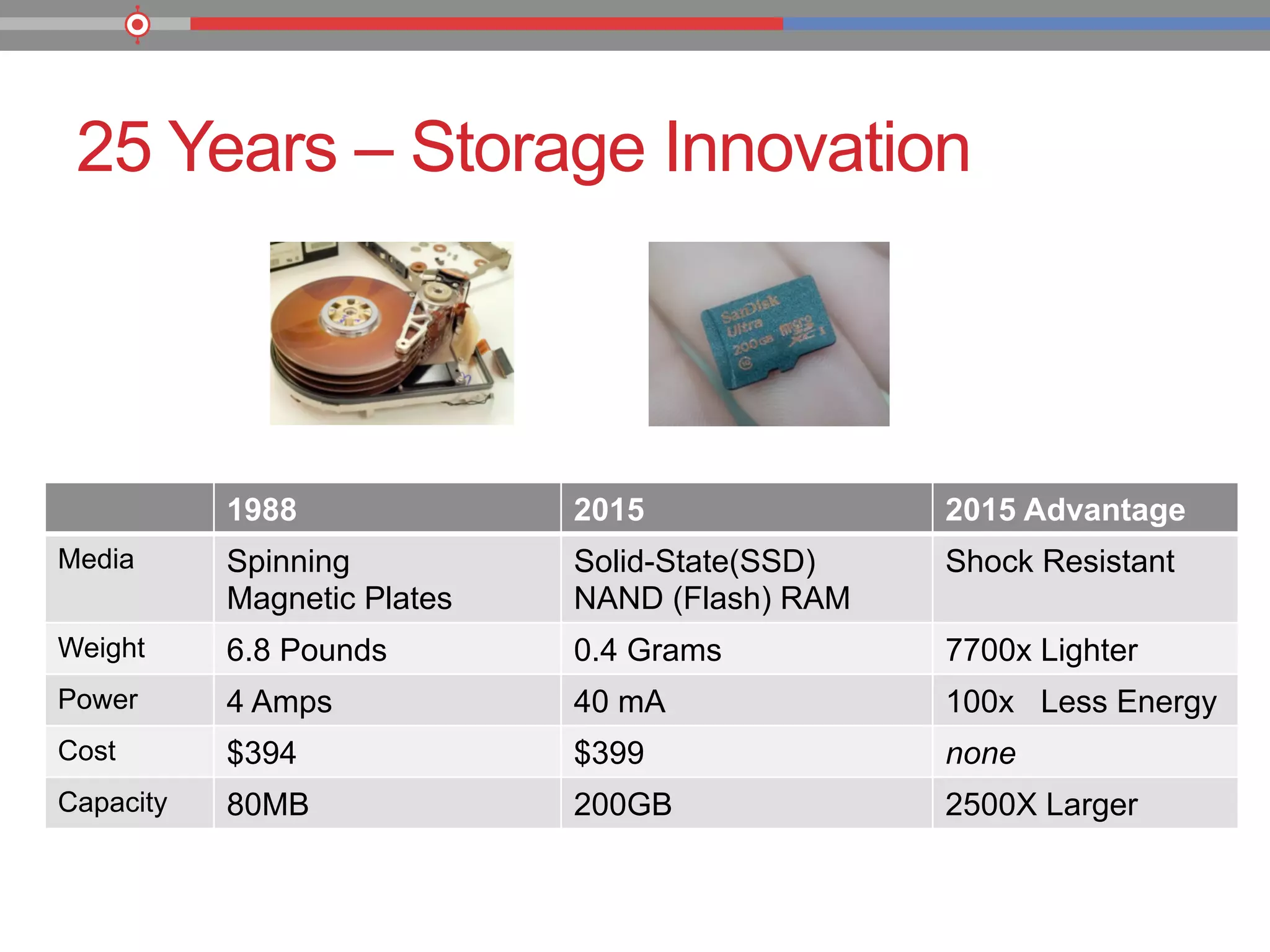 25 Years – Storage Innovation
1988 2015 2015 Advantage
Media Spinning
Magnetic Plates
Solid-State(SSD)
NAND (Flash) RAM
Shock Resistant
Weight 6.8 Pounds 0.4 Grams 7700x Lighter
Power 4 Amps 40 mA 100x Less Energy
Cost $394 $399 none
Capacity 80MB 200GB 2500X Larger
 