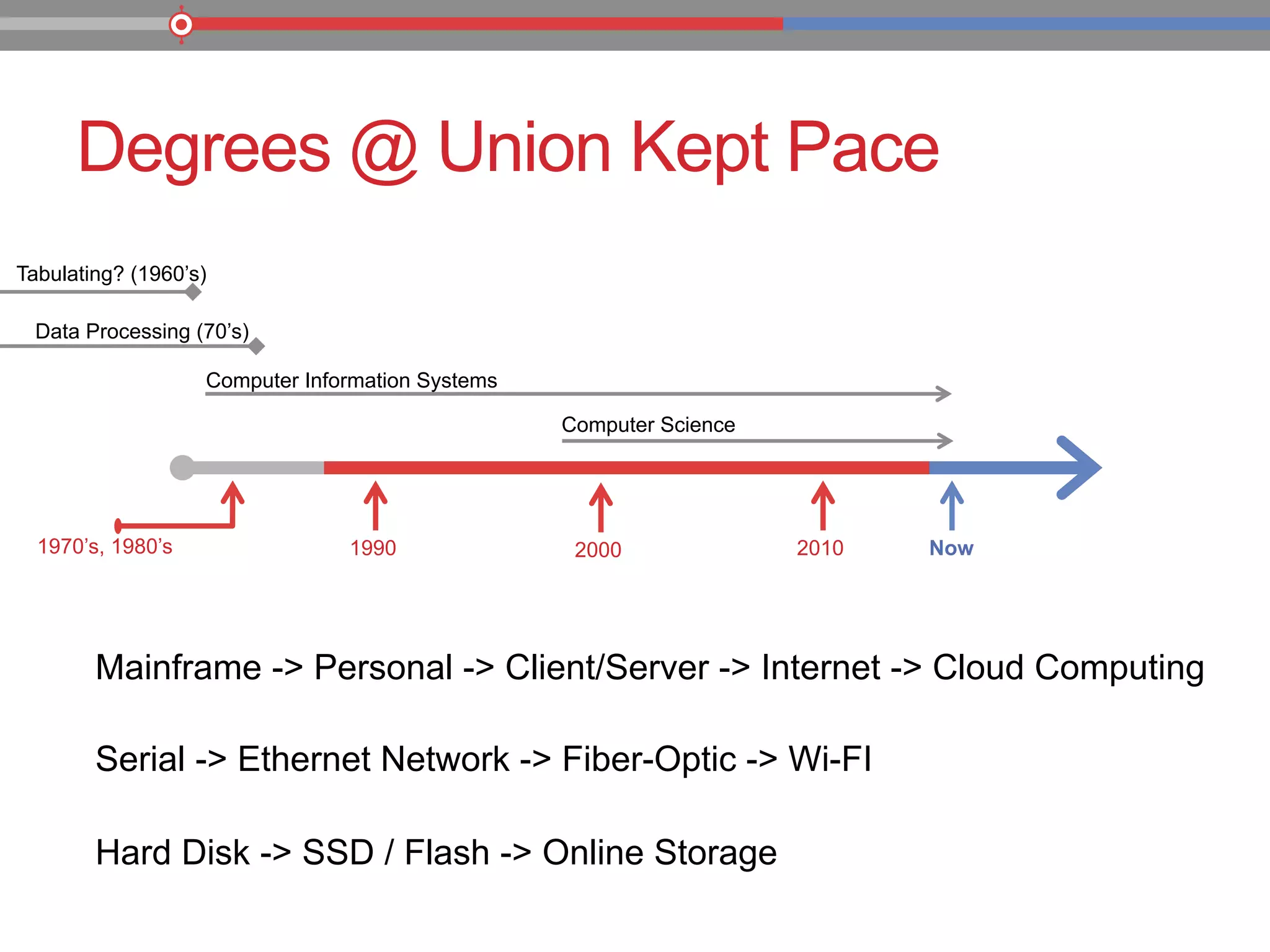 Degrees @ Union Kept Pace
1970’s, 1980’s 1990 2000 2010 Now
Tabulating? (1960’s)
Data Processing (70’s)
Computer Information Systems
Computer Science
Mainframe -> Personal -> Client/Server -> Internet -> Cloud Computing
Serial -> Ethernet Network -> Fiber-Optic -> Wi-FI
Hard Disk -> SSD / Flash -> Online Storage
 