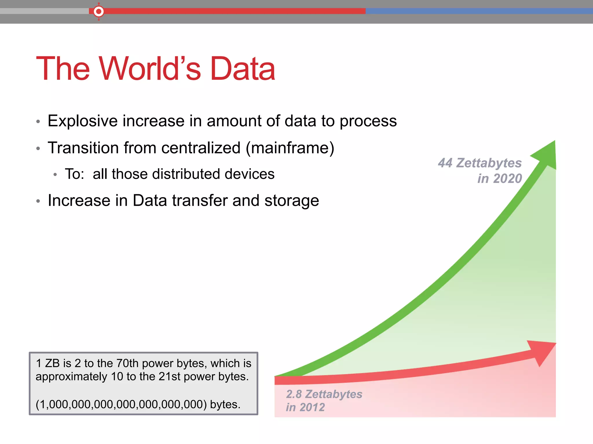 The World’s Data
•  Explosive increase in amount of data to process
•  Transition from centralized (mainframe)
•  To: all those distributed devices
•  Increase in Data transfer and storage
2.8 Zettabytes
in 2012
44 Zettabytes
in 2020
1 ZB is 2 to the 70th power bytes, which is
approximately 10 to the 21st power bytes.
(1,000,000,000,000,000,000,000) bytes.
 