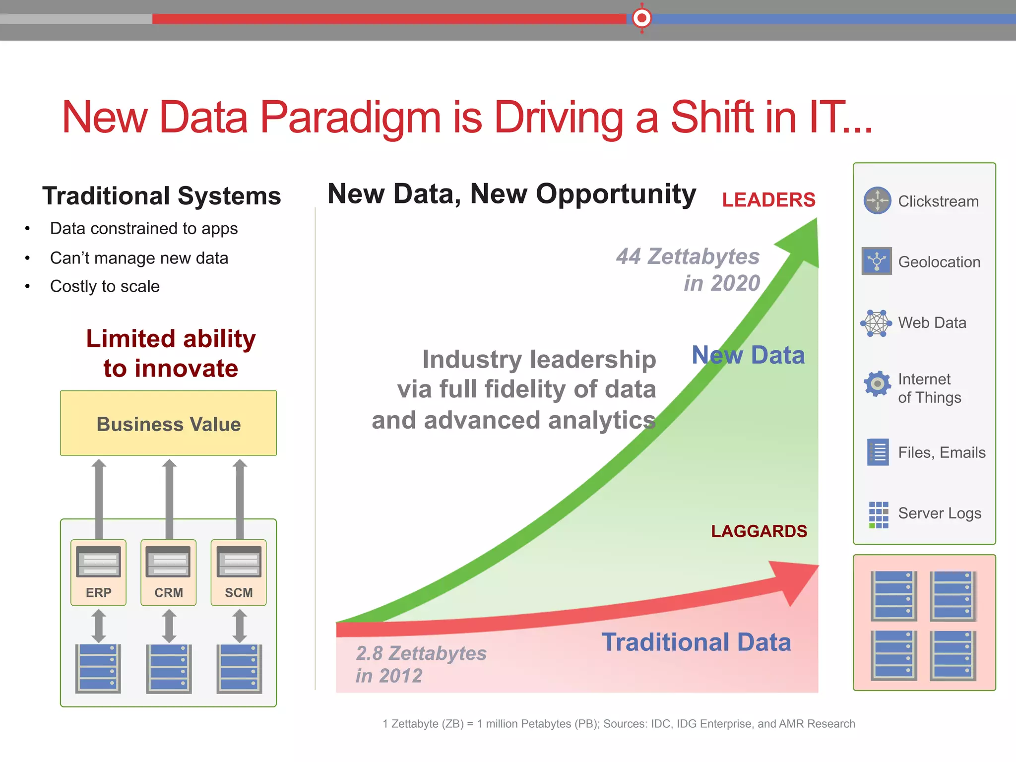 New Data Paradigm is Driving a Shift in IT...
Traditional Systems
•  Data constrained to apps
•  Can’t manage new data
•  Costly to scale
Business Value
Clickstream
Geolocation
Web Data
Internet
of Things
Files, Emails
Server Logs
2.8 Zettabytes
in 2012
44 Zettabytes
in 2020
LAGGARDS
New Data, New Opportunity
ERP CRM SCM
New Data
Traditional Data
LEADERS
1 Zettabyte (ZB) = 1 million Petabytes (PB); Sources: IDC, IDG Enterprise, and AMR Research
Limited ability
to innovate Industry leadership
via full fidelity of data
and advanced analytics
 