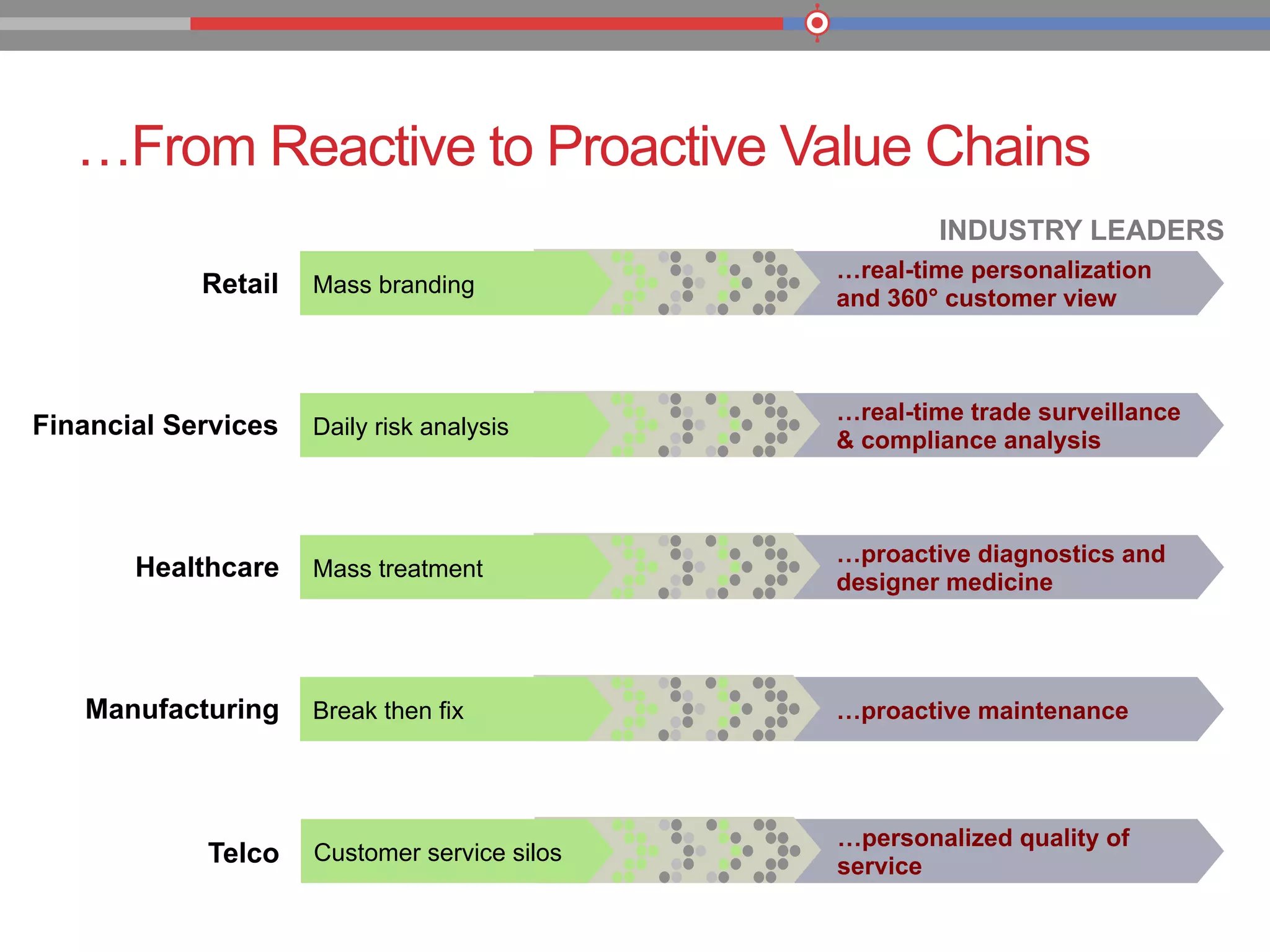 …From Reactive to Proactive Value Chains
…proactive maintenanceBreak then fix
…personalized quality of
service
Customer service silos
…proactive diagnostics and
designer medicine
Mass treatment
…real-time trade surveillance
& compliance analysis
Daily risk analysis
…real-time personalization
and 360° customer view
Mass brandingRetail
Financial Services
Healthcare
Manufacturing
Telco
INDUSTRY LEADERS
 