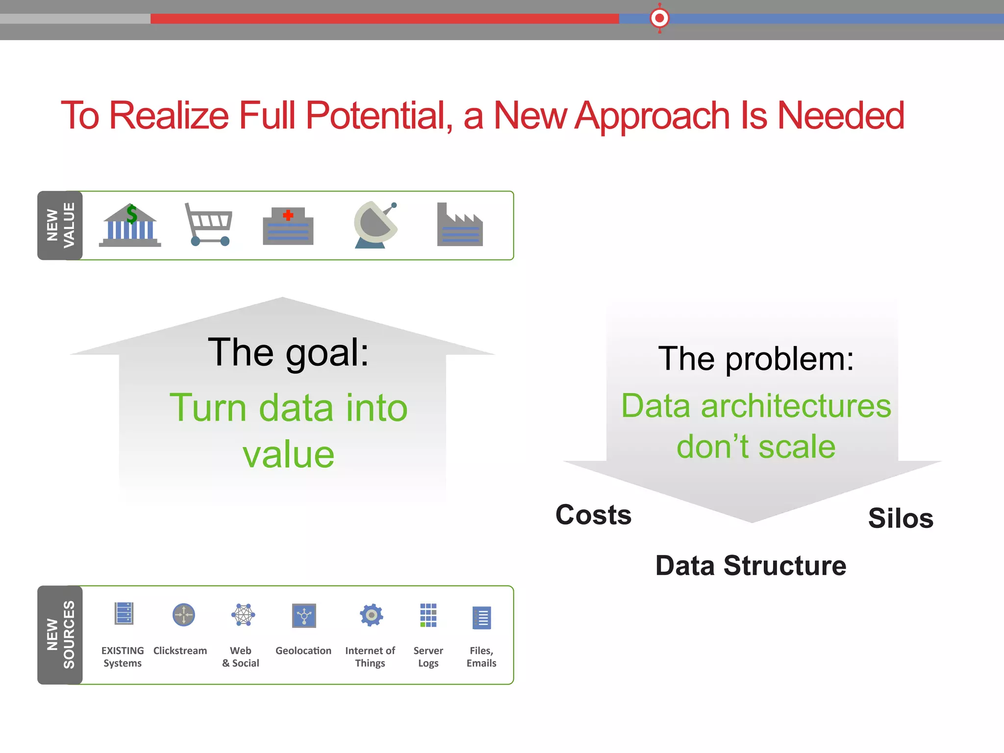 To Realize Full Potential, a New Approach Is Needed
EXISTING	
  
Systems	
  
Clickstream	
   Web	
  	
  
&	
  Social	
  
Geoloca9on	
   Internet	
  of	
  
Things	
  
Server	
  	
  
Logs	
  
Files,	
  	
  
Emails	
  
NEW
SOURCES
The goal:
Turn data into
value
$
NEW
VALUE
The problem:
Data architectures
don’t scale
Costs
Data Structure
Silos
 