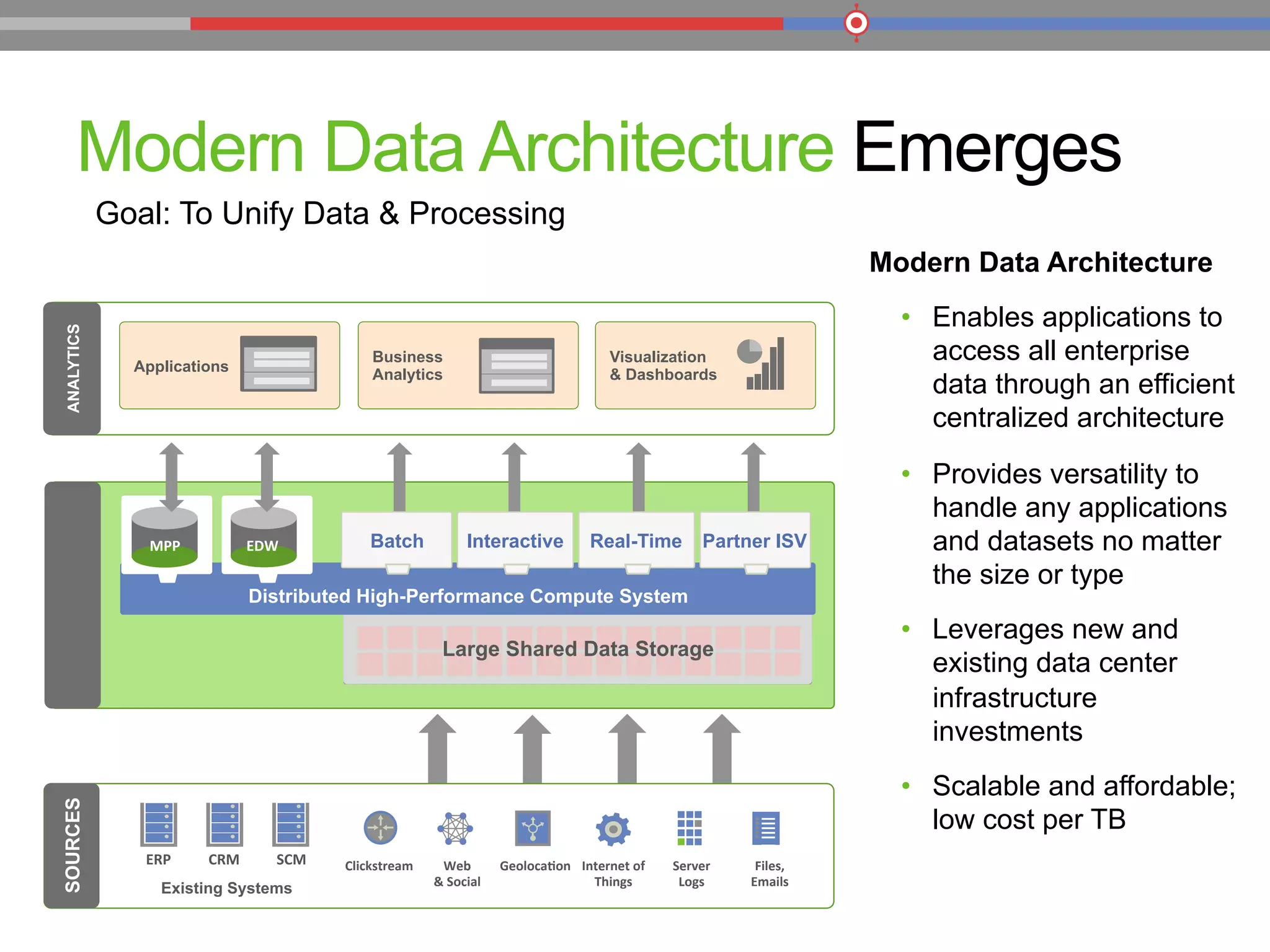 Modern Data Architecture Emerges
Clickstream	
   Web	
  	
  
&	
  Social	
  
Geoloca9on	
   Internet	
  of	
  
Things	
  
Server	
  	
  
Logs	
  
Files,	
  	
  
Emails	
  
SOURCES
Existing Systems
ERP	
   CRM	
   SCM	
  
ANALYTICS
Data
Marts
Business
Analytics
Visualization
& Dashboards
ANALYTICS
Applications
Business
Analytics
Visualization
& Dashboards
°
°
°
°
°
°
°
°
°
°
°
°
°
°
°
°
°
°
°
°
°
°
°
°
°
°
°
°
°
°
Large Shared Data Storage
Distributed High-Performance Compute System
Interactive Real-TimeBatch Partner ISVBatch BatchMPP	
   EDW	
  
Goal: To Unify Data & Processing
Modern Data Architecture
•  Enables applications to
access all enterprise
data through an efficient
centralized architecture
•  Provides versatility to
handle any applications
and datasets no matter
the size or type
•  Leverages new and
existing data center
infrastructure
investments
•  Scalable and affordable;
low cost per TB
 
