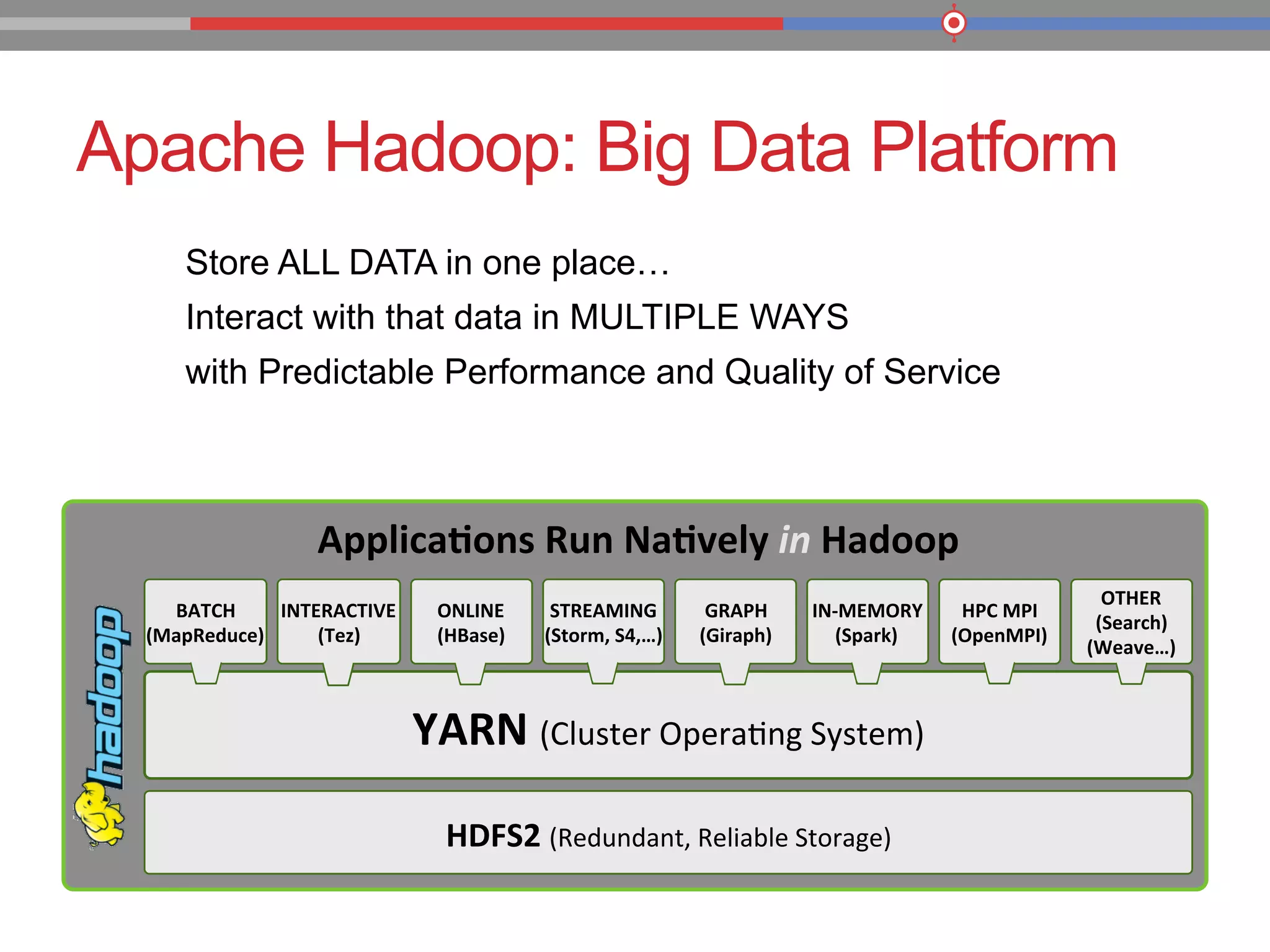 Apache Hadoop: Big Data Platform
Store ALL DATA in one place…
Interact with that data in MULTIPLE WAYS
with Predictable Performance and Quality of Service
Applica9ons	
  Run	
  Na9vely	
  in	
  Hadoop	
  
HDFS2	
  (Redundant,	
  Reliable	
  Storage)	
  
YARN	
  (Cluster	
  Opera7ng	
  System)	
  	
  	
  
BATCH	
  
(MapReduce)	
  
INTERACTIVE	
  
(Tez)	
  
STREAMING	
  
(Storm,	
  S4,…)	
  
GRAPH	
  
(Giraph)	
  
IN-­‐MEMORY	
  
(Spark)	
  
HPC	
  MPI	
  
(OpenMPI)	
  
ONLINE	
  
(HBase)	
  
OTHER	
  
(Search)	
  
(Weave…)	
  
 