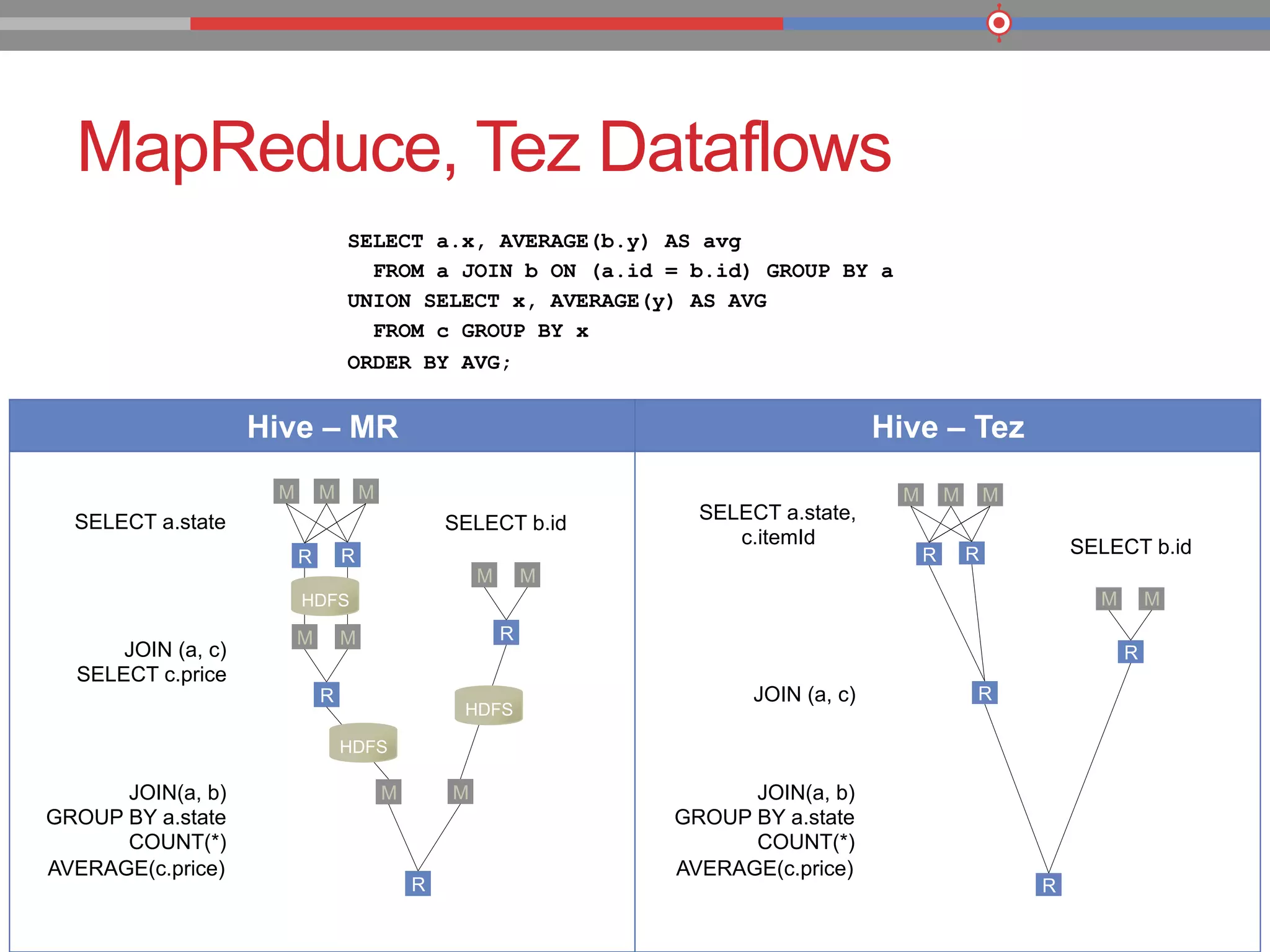 Hive – MR Hive – Tez
MapReduce, Tez Dataflows
SELECT a.x, AVERAGE(b.y) AS avg
FROM a JOIN b ON (a.id = b.id) GROUP BY a
UNION SELECT x, AVERAGE(y) AS AVG
FROM c GROUP BY x
ORDER BY AVG;
SELECT a.state
JOIN (a, c)
SELECT c.price
SELECT b.id
JOIN(a, b)
GROUP BY a.state
COUNT(*)
AVERAGE(c.price)
M M M
R R
M M
R
M M
R
M M
R
HDFS
HDFS
HDFS
M M M
R R
R
M M
R
R
SELECT a.state,
c.itemId
JOIN (a, c)
JOIN(a, b)
GROUP BY a.state
COUNT(*)
AVERAGE(c.price)
SELECT b.id
 