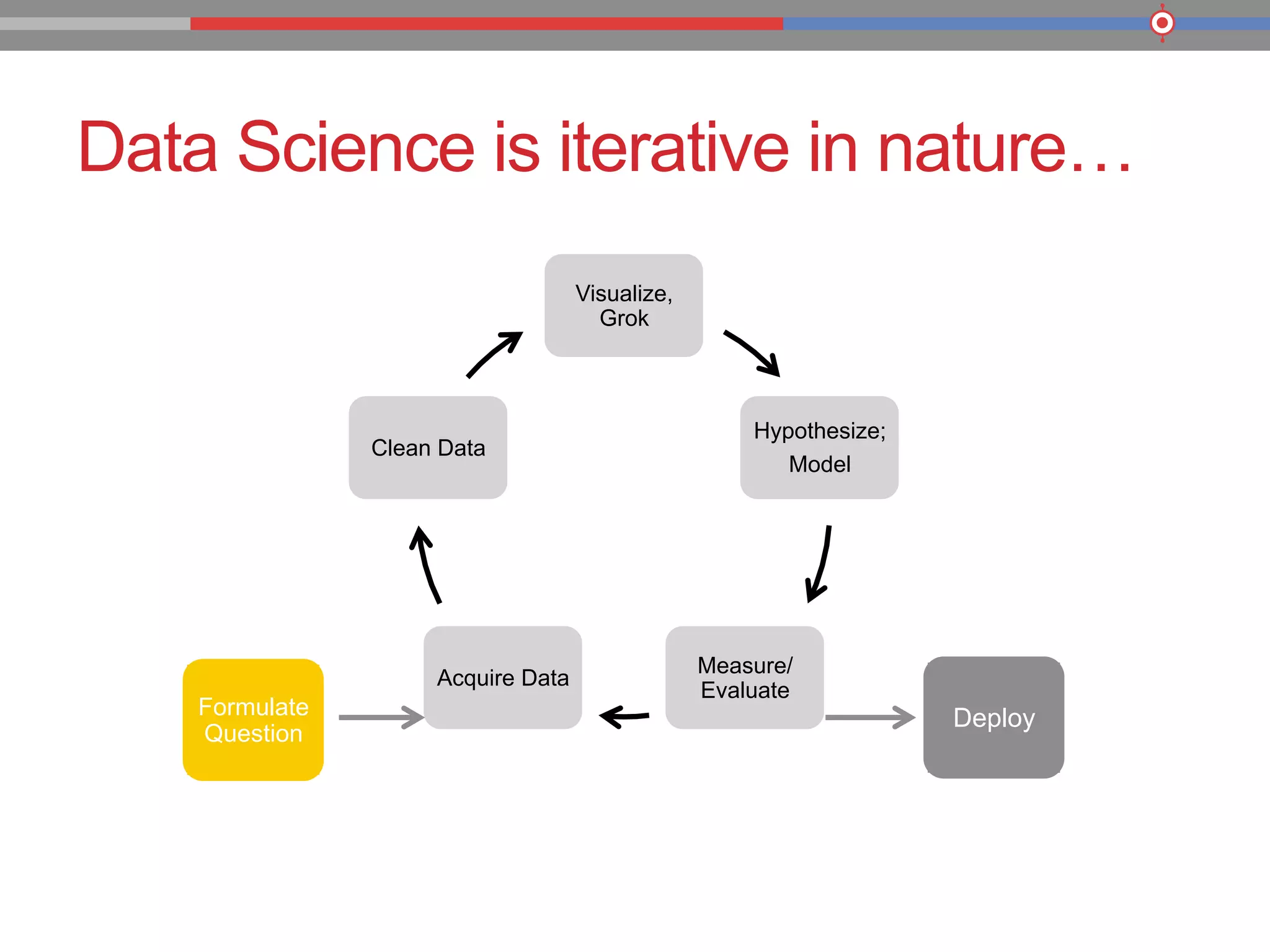 Data Science is iterative in nature…
Visualize,
Grok
Hypothesize;
Model
Measure/
Evaluate
Acquire Data
Clean Data
Formulate
Question
Deploy
 