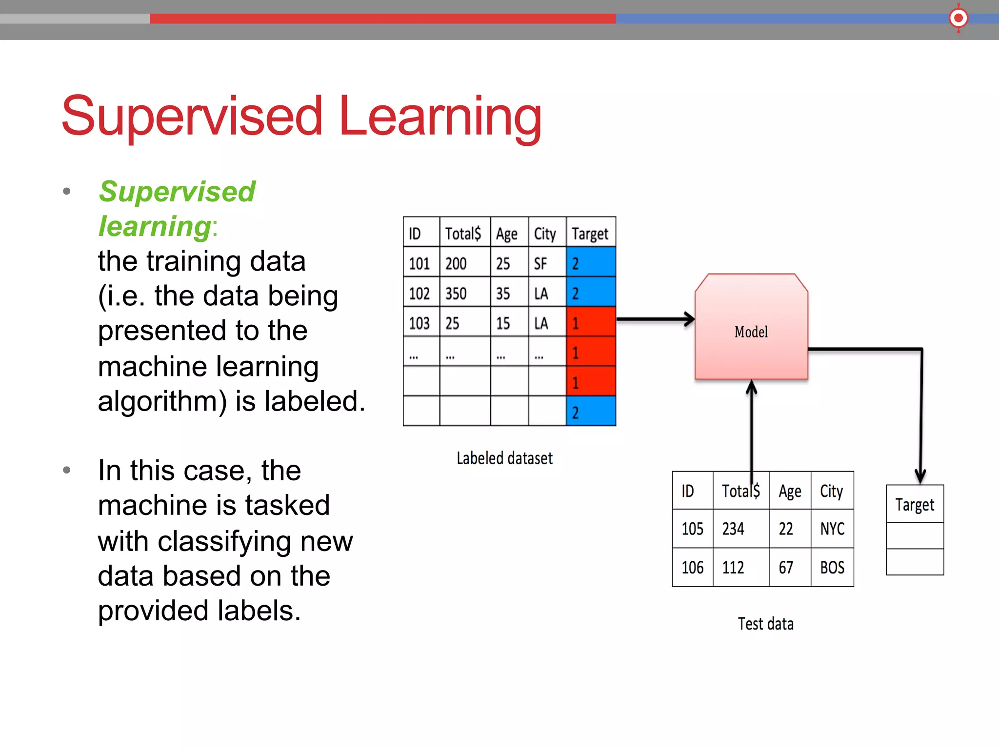 Supervised Learning
•  Supervised
learning:
the training data
(i.e. the data being
presented to the
machine learning
algorithm) is labeled.
•  In this case, the
machine is tasked
with classifying new
data based on the
provided labels.
 