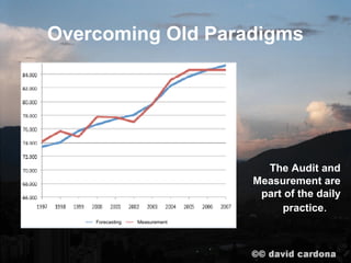 Overcoming Old Paradigms




                                  The Audit and
                                Measurement are
                                 part of the daily
                                     practice.
    Forecasting   Measurement
 