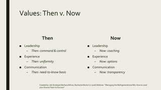 Values:Then v. Now
Then
■ Leadership
– Then: command & control
■ Experience
– Then: uniformity
■ Communication
– Then: need-to-know basis
Now
■ Leadership
– Now: coaching
■ Experience
– Now: options
■ Communication
– Now: transparency
Created by: Job Strategist BarbaraWilcox, RochesterWorks! (c) 2018 |Webinar: “Managing the Multigenerational Mix: How to Lead
your DiverseTeam to Success”
 
