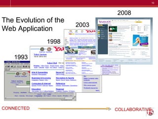 2008 1993 1998 CONNECTED COLLABORATIVE The Evolution of the  Web Application 2003 