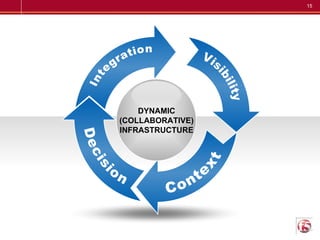 Context Decision DYNAMIC (COLLABORATIVE) INFRASTRUCTURE Integration 