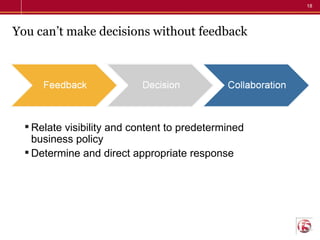 You can’t make decisions without feedback <ul><li>Relate visibility and content to predetermined business policy </li></ul...