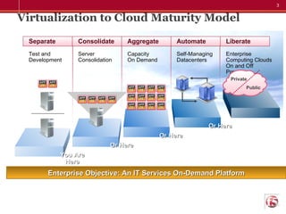 Virtualization to Cloud Maturity Model Self-Managing Datacenters Server Consolidation Test and Development Capacity On Dem...