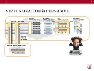 VIRTUALIZATION is PERVASIVE VIRTUAL  PRIVATE  NETWORK VIRTUAL LAN (VLAN) STORAGE  VIRTUALIZATION OS  VIRTUALIZATION NETWOR...