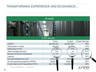 TRANSFORMING EXPERIENCE AND ECONOMICS…



                                                           …At scale




                                                          9,200 servers
                                                                     Cisco      Juniper Juniper Savings
     CAPEX                                                       $5,036,400   $3,087,600           39%
     Total power in watts                                            60,823       41,755           31%
     Total space in RU                                                  268          220           18%
     Total managed devices                                              211           41           81%
     Number of device interactions                                   22,155          820           96%
     Latency                                                          80 us        26 us           85%
     Annual maintenance cost                                      $121,408       $73,288           40%
     Annual operating expense (OPEX)                              $246,156     $168,532            32%
     3 year total cost of ownership (TCO)                        $5,774,867   $3,593,197           38%
        © 2010 Juniper Networks, Inc.   www.juniper.net

12
 