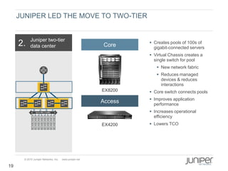 JUNIPER LED THE MOVE TO TWO-TIER


           Juniper two-tier
     2.    data center                                  Core      Creates pools of 100s of
                                                                   gigabit-connected servers
                                                                  Virtual Chassis creates a
                                                                   single switch for pool
                                                                     New network fabric
                                                                     Reduces managed
                                                                      devices & reduces
                                                                      interactions
                                                        EX8200    Core switch connects pools
                                                                  Improves application
                                                        Access     performance
                                                                  Increases operational
                                                                   efficiency
                                                        EX4200    Lowers TCO




      © 2010 Juniper Networks, Inc.   www.juniper.net

19
 