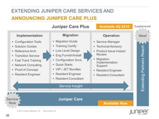 EXTENDING JUNIPER CARE SERVICES AND
     ANNOUNCING JUNIPER CARE PLUS
                                                  Juniper Care Plus             Available 4Q 2010    Supplemental


        Implementation                                      Migration             Operation             New!
      Configuration Tools                          Migration Guide         Service Manager
      Solution Guides                              Training Certify        Technical Advisory




                                                                                                          Extending Partners Reach
      Reference Arch                               Low Level Design        Product Issue Impact
      Transition Service                           Eng.Furnish/Install      Review
      Fast Track Training                          Configuration Svcs.     Migration
                                                                              Implementation
      Network Consulting                           Quick Starts             Support
      Proof of Concept                             VIP / JET Bundles       Resident Engineer
      Resident Engineer                            Resident Engineer       Resident Consultant
                                                    Resident Consultant

                                                          Service Insight


Service                                                   Juniper Care
 Now                                                                               Available Now

        © 2010 Juniper Networks, Inc.   www.juniper.net

36
 