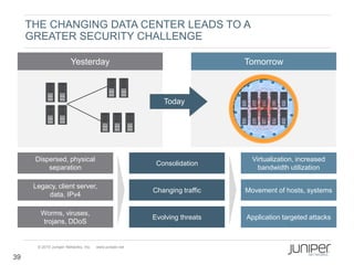 THE CHANGING DATA CENTER LEADS TO A
     GREATER SECURITY CHALLENGE

                         Yesterday                                          Tomorrow



                                                            Today




      Dispersed, physical                                                     Virtualization, increased
                                                          Consolidation
          separation                                                            bandwidth utilization

      Legacy, client server,
                                                         Changing traffic   Movement of hosts, systems
          data, IPv4

        Worms, viruses,
                                                         Evolving threats   Application targeted attacks
        trojans, DDoS


       © 2010 Juniper Networks, Inc.   www.juniper.net

39
 