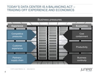 TODAY’S DATA CENTER IS A BALANCING ACT –
    TRADING OFF EXPERIENCE AND ECONOMICS


                                                        Business pressures

       Experience                                                            Economics


       Competitive                                                              Cost
        pressures                                                            containment



         Customer
                                                                             Productivity
        experience



        Partners /                                                            Business
       supply chain                                                           continuity


      © 2010 Juniper Networks, Inc.   www.juniper.net

4
 