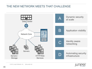 THE NEW NETWORK MEETS THAT CHALLENGE


                                                                        Dynamic security
                                                                    A   at scale
                                Data Center




                                                                    B   Application visibility
                             Network Core



                                                                        Identity aware
                                                                    C   networking


                                  Servers
                                                                        Automating security
       Servers /                                        HTTP/Web    D   infrastructure
       Storage                                           Services


      © 2010 Juniper Networks, Inc.   www.juniper.net

40
 