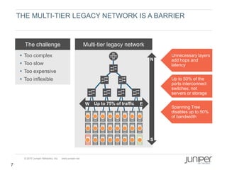 THE MULTI-TIER LEGACY NETWORK IS A BARRIER



      The challenge                                     Multi-tier legacy network
     Too complex                                                                          Unnecessary layers
                                                                                       N   add hops and
     Too slow                                                                             latency
     Too expensive
     Too inflexible                                                                       Up to 50% of the
                                                                                           ports interconnect
                                                                                           switches, not
                                                                                           servers or storage

                                                        W   Up to 75% of traffic   E
                                                                                           Spanning Tree
                                                                                           disables up to 50%
                                                                                           of bandwidth




                                                                                       S



      © 2010 Juniper Networks, Inc.   www.juniper.net

7
 
