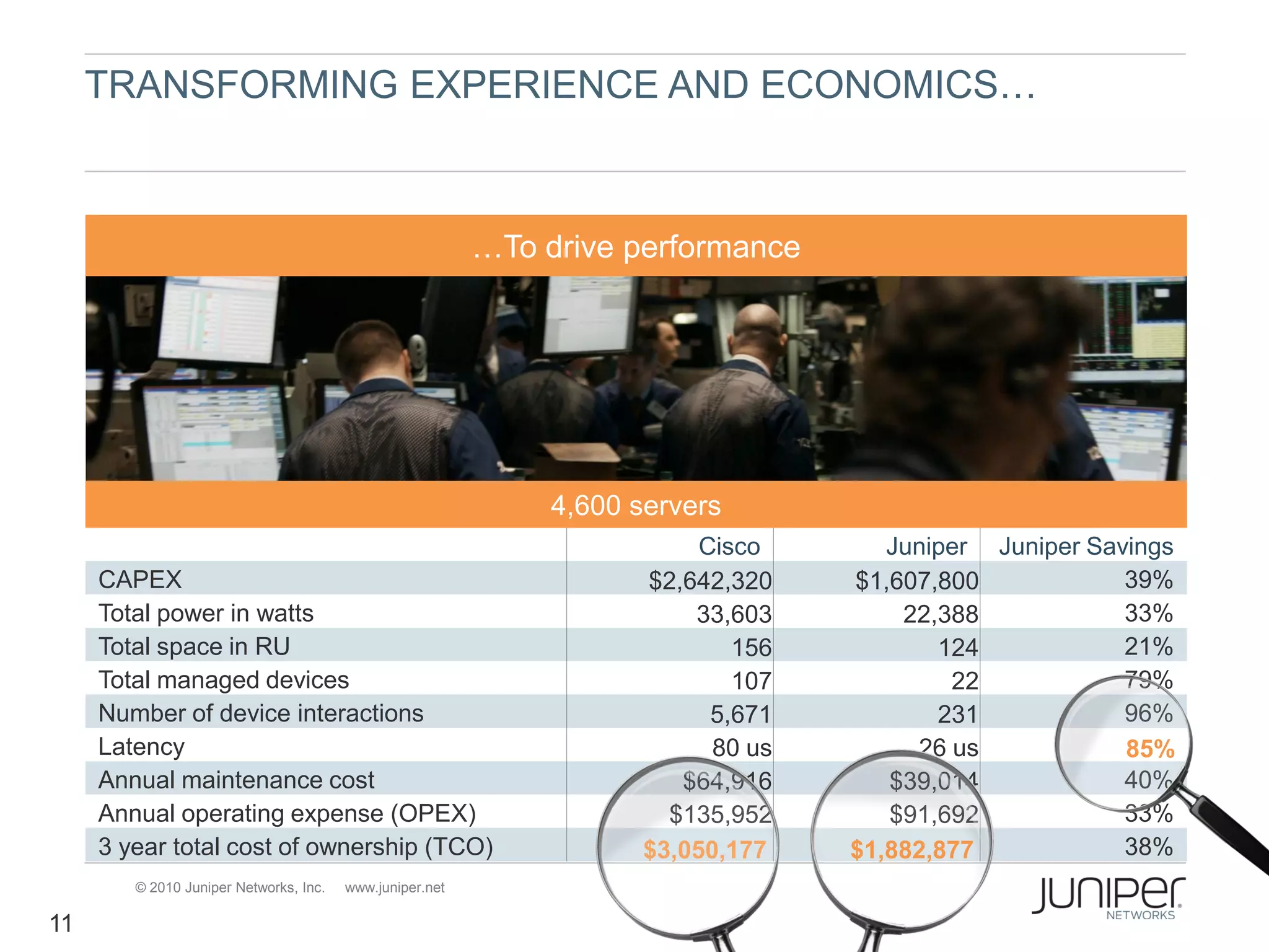 TRANSFORMING EXPERIENCE AND ECONOMICS…



                                                          …To drive performance




                                                               4,600 servers
                                                                           Cisco       Juniper Juniper Savings
     CAPEX                                                            $2,642,320    $1,607,800            39%
     Total power in watts                                                 33,603        22,388            33%
     Total space in RU                                                        156          124            21%
     Total managed devices                                                    107           22            79%
     Number of device interactions                                          5,671          231            96%
     Latency                                                                80 us        26 us            85%
     Annual maintenance cost                                             $64,916       $39,014            40%
     Annual operating expense (OPEX)                                    $135,952       $91,692            33%
     3 year total cost of ownership (TCO)                             $3,050,177    $1,882,877            38%
        © 2010 Juniper Networks, Inc.   www.juniper.net

11
 