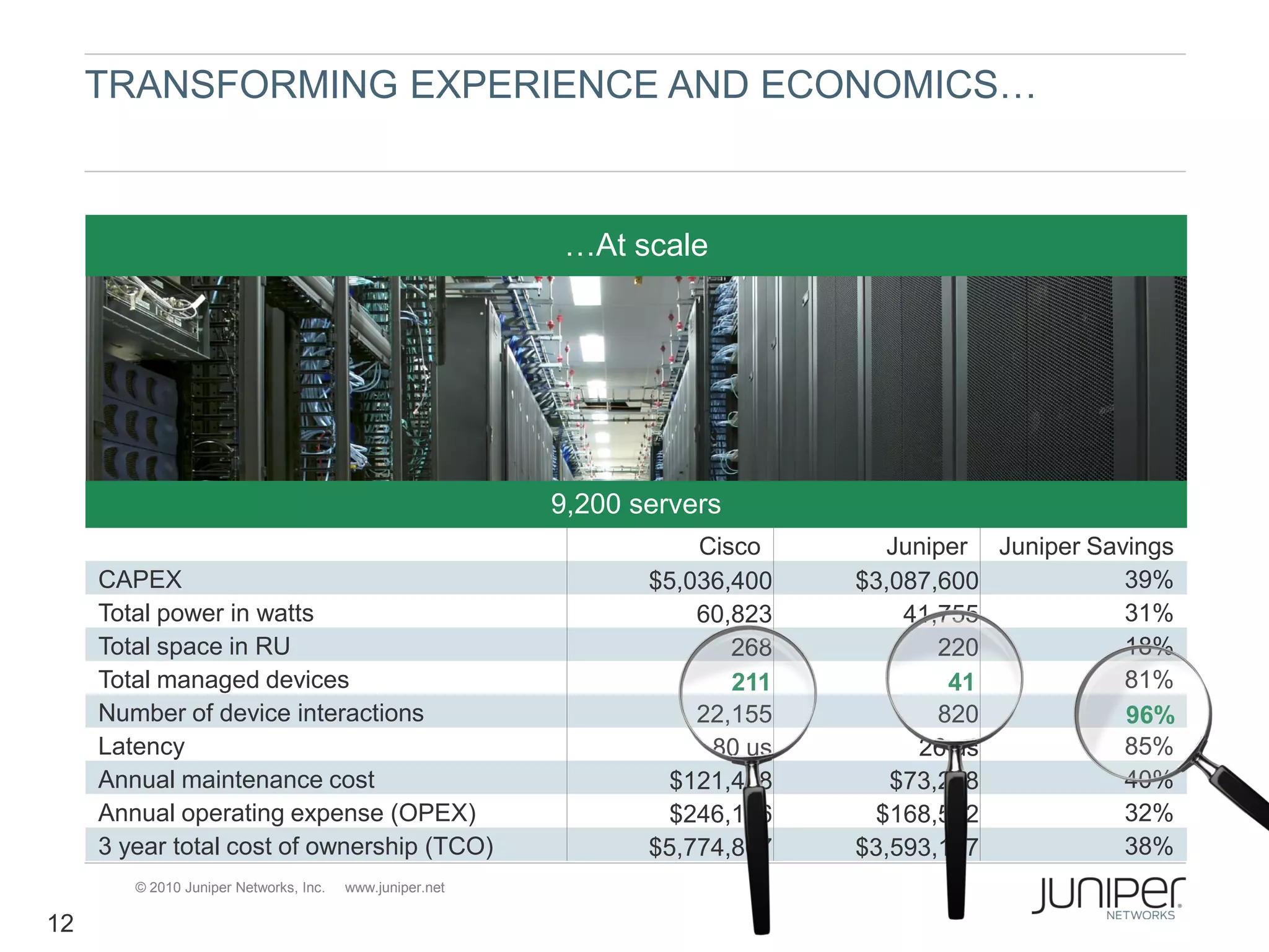 TRANSFORMING EXPERIENCE AND ECONOMICS…



                                                           …At scale




                                                          9,200 servers
                                                                     Cisco      Juniper Juniper Savings
     CAPEX                                                       $5,036,400   $3,087,600           39%
     Total power in watts                                            60,823       41,755           31%
     Total space in RU                                                  268          220           18%
     Total managed devices                                              211           41           81%
     Number of device interactions                                   22,155          820           96%
     Latency                                                          80 us        26 us           85%
     Annual maintenance cost                                      $121,408       $73,288           40%
     Annual operating expense (OPEX)                              $246,156     $168,532            32%
     3 year total cost of ownership (TCO)                        $5,774,867   $3,593,197           38%
        © 2010 Juniper Networks, Inc.   www.juniper.net

12
 