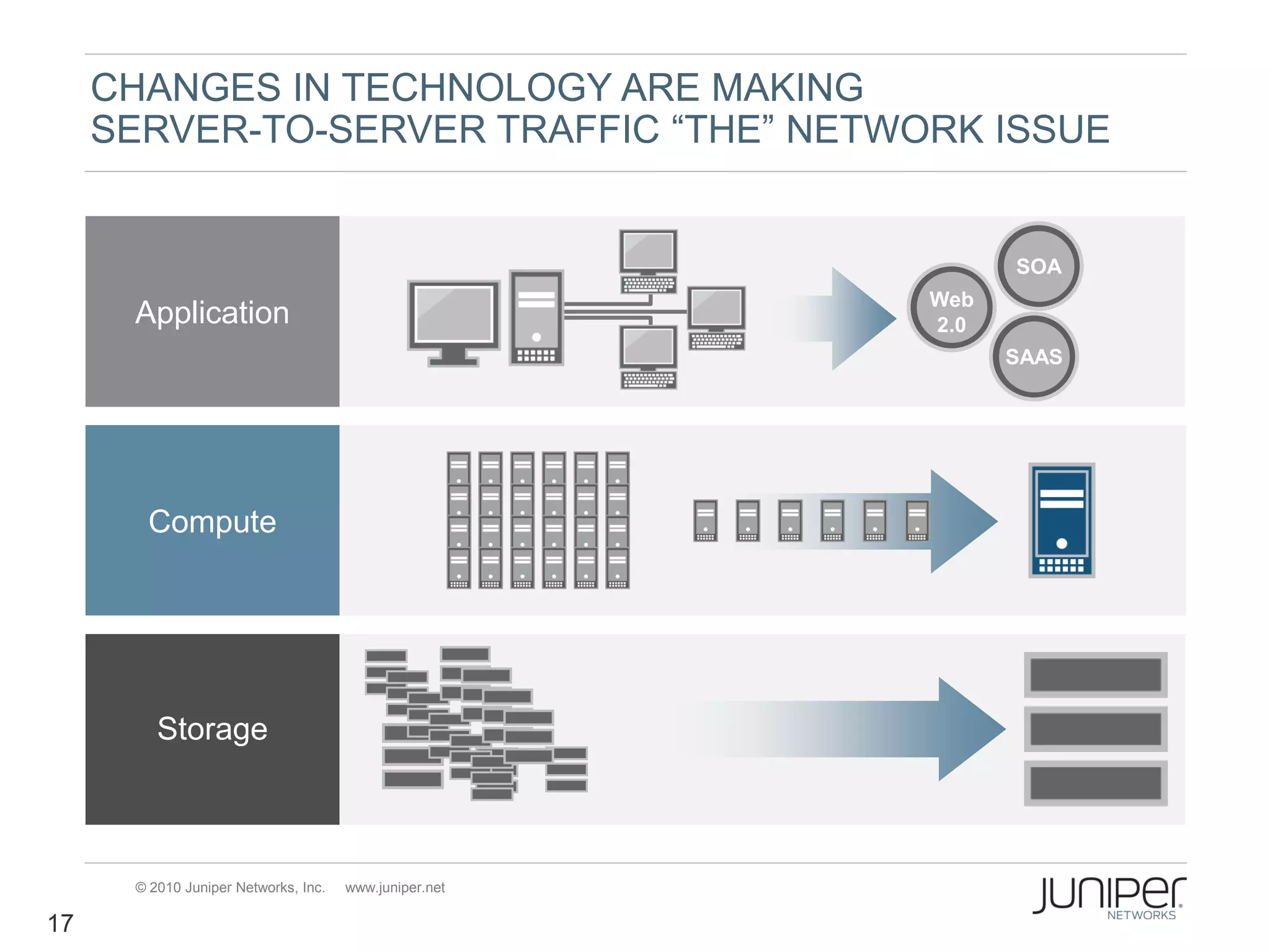 CHANGES IN TECHNOLOGY ARE MAKING
     SERVER-TO-SERVER TRAFFIC “THE” NETWORK ISSUE


                                                              SOA
                                                        Web
      Application                                       2.0
                                                              SAAS




       Compute




         Storage



      © 2010 Juniper Networks, Inc.   www.juniper.net

17
 