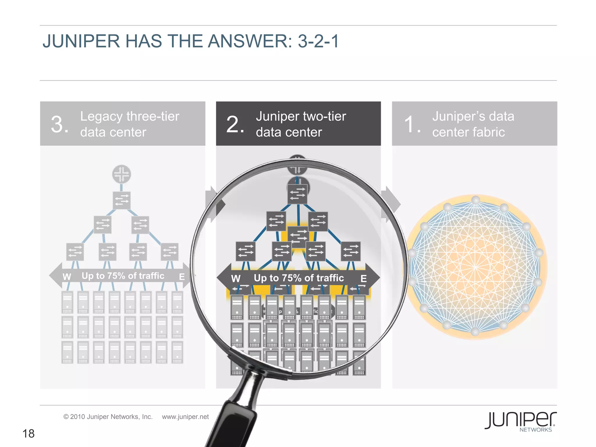 JUNIPER HAS THE ANSWER: 3-2-1



            Legacy three-tier                                 Juniper two-tier                Juniper’s data
     3.     data center                                  2.   data center                1.   center fabric




      W     Up to 75% of traffic            E            W    Up to 75% of traffic   E




       © 2010 Juniper Networks, Inc.   www.juniper.net

18
 