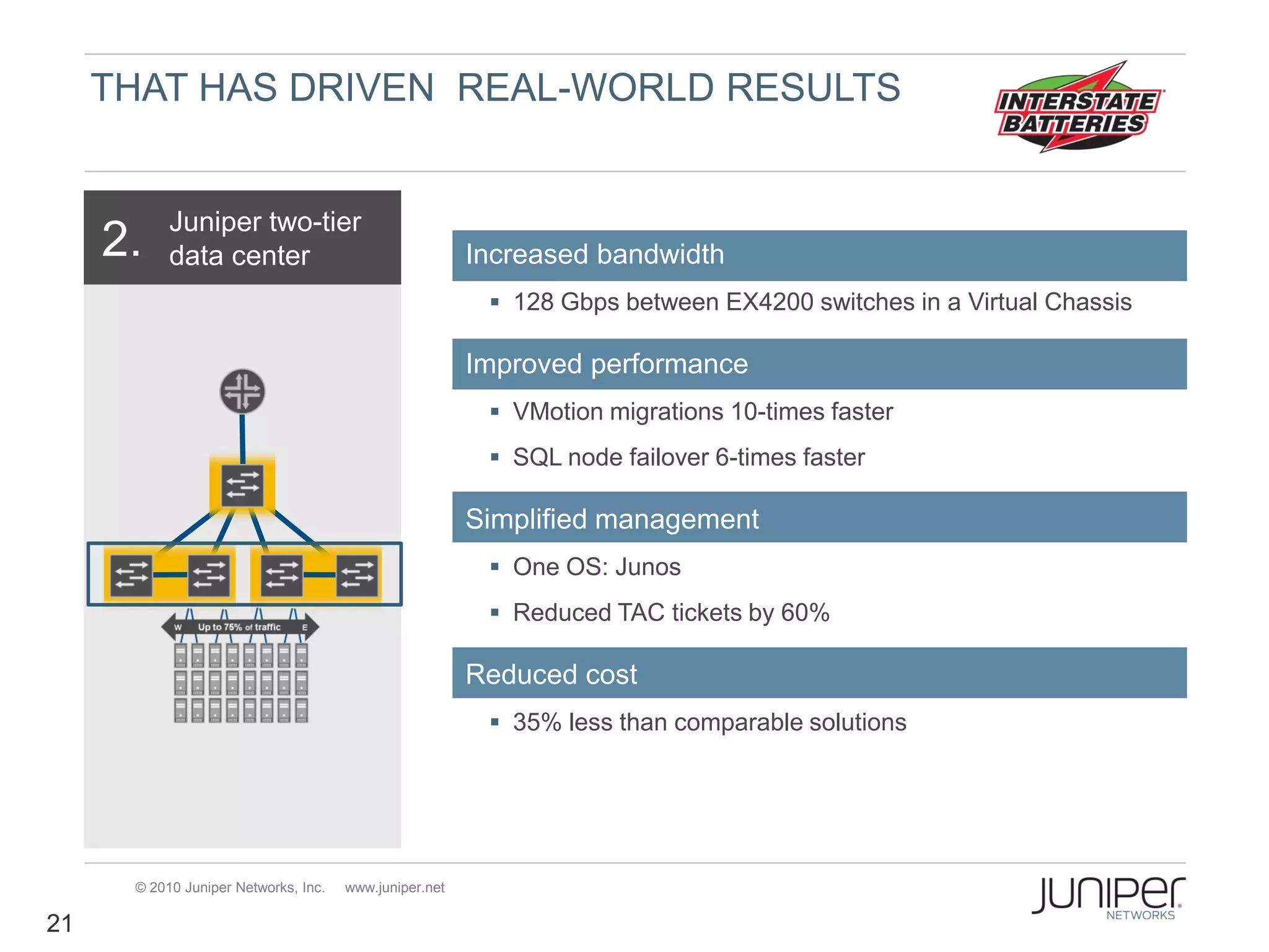 THAT HAS DRIVEN REAL-WORLD RESULTS


           Juniper two-tier
     2.    data center                                  Increased bandwidth
                                                          128 Gbps between EX4200 switches in a Virtual Chassis

                                                        Improved performance
                                                          VMotion migrations 10-times faster
                                                          SQL node failover 6-times faster

                                                        Simplified management
                                                          One OS: Junos
                                                          Reduced TAC tickets by 60%

                                                        Reduced cost
                                                          35% less than comparable solutions




      © 2010 Juniper Networks, Inc.   www.juniper.net

21
 