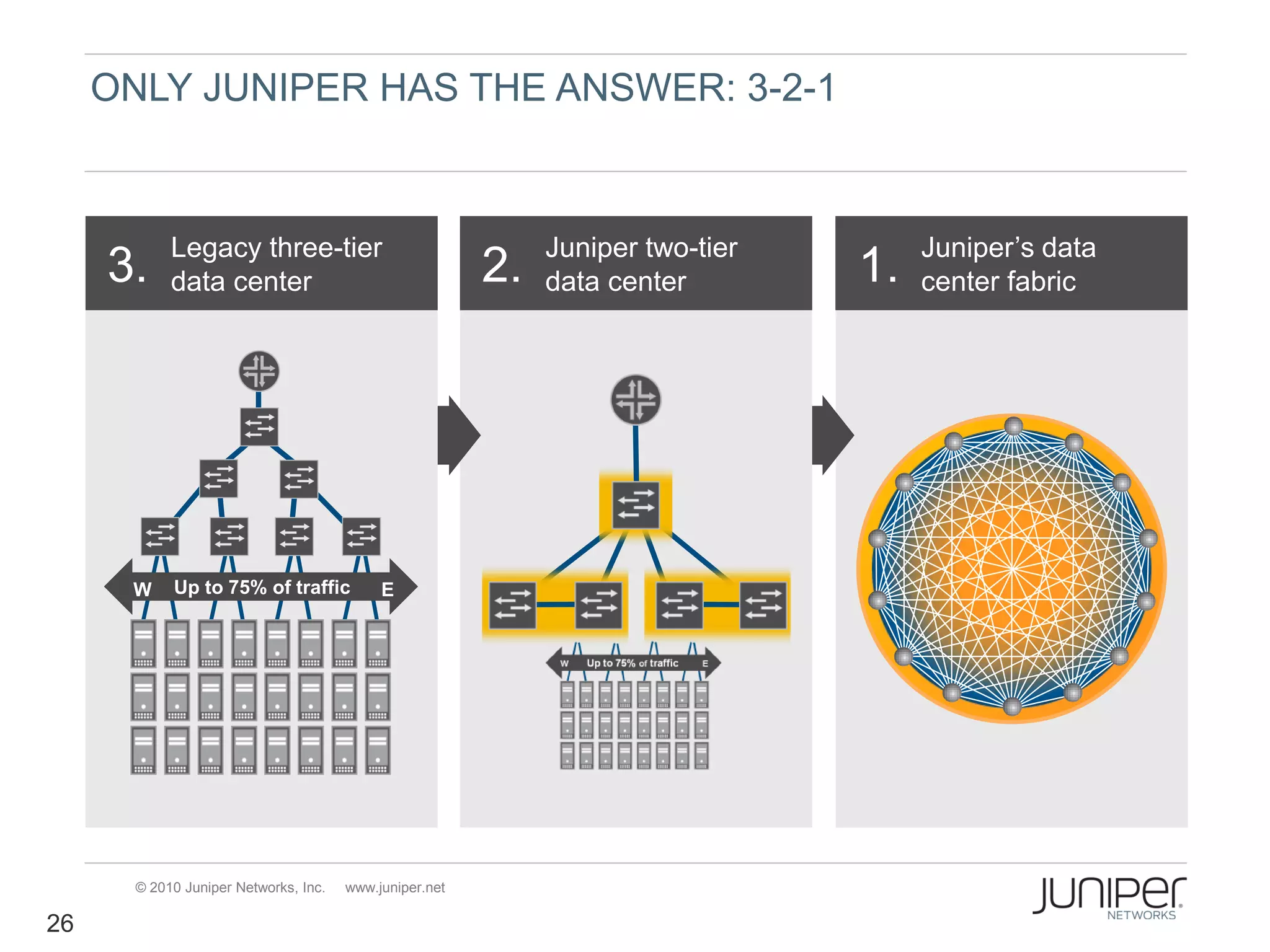 ONLY JUNIPER HAS THE ANSWER: 3-2-1



            Legacy three-tier                                 Juniper two-tier        Juniper’s data
     3.     data center                                  2.   data center        1.   center fabric




      W     Up to 75% of traffic            E




       © 2010 Juniper Networks, Inc.   www.juniper.net

26
 